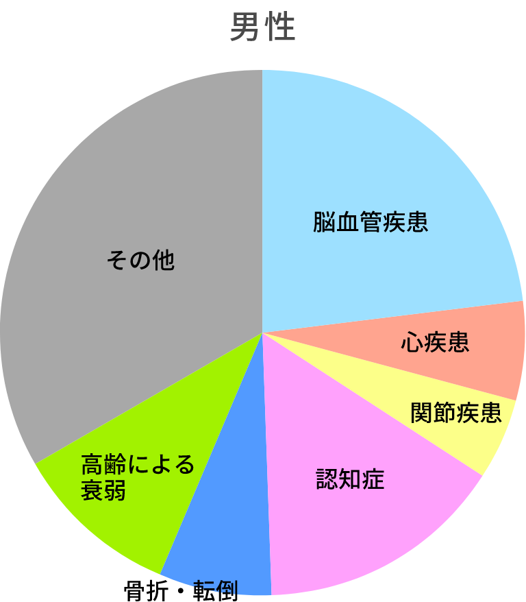 男性のグラフ